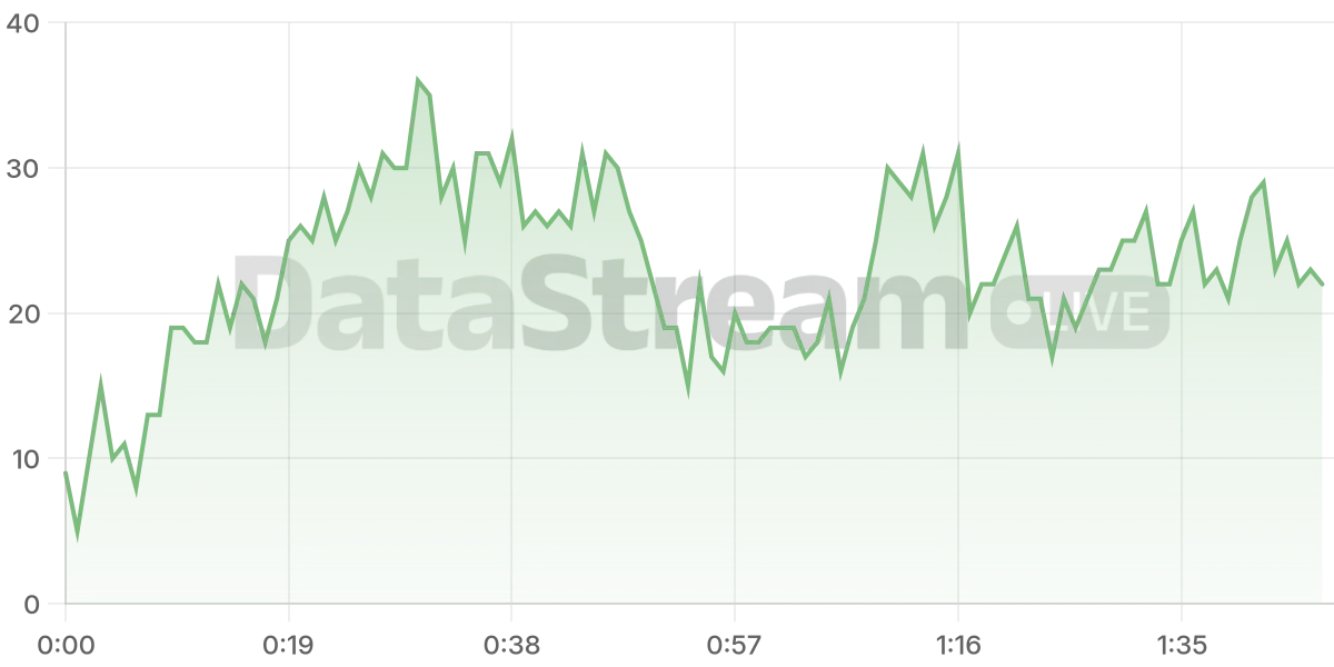 Grafico de conectados del stream