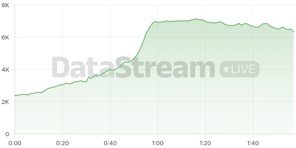 Grafico de conectados del stream