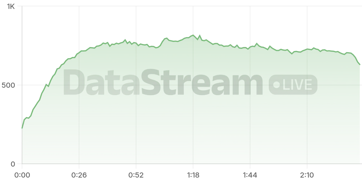 Grafico de conectados del stream
