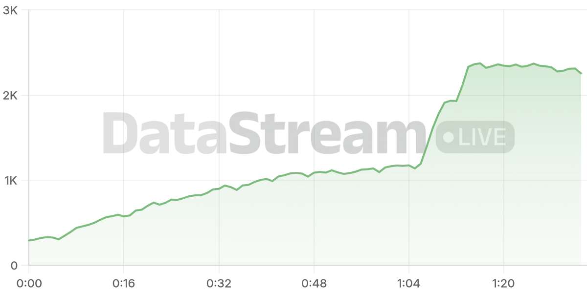Grafico de conectados del stream