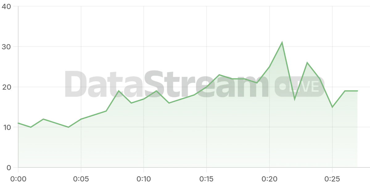Grafico de conectados del stream
