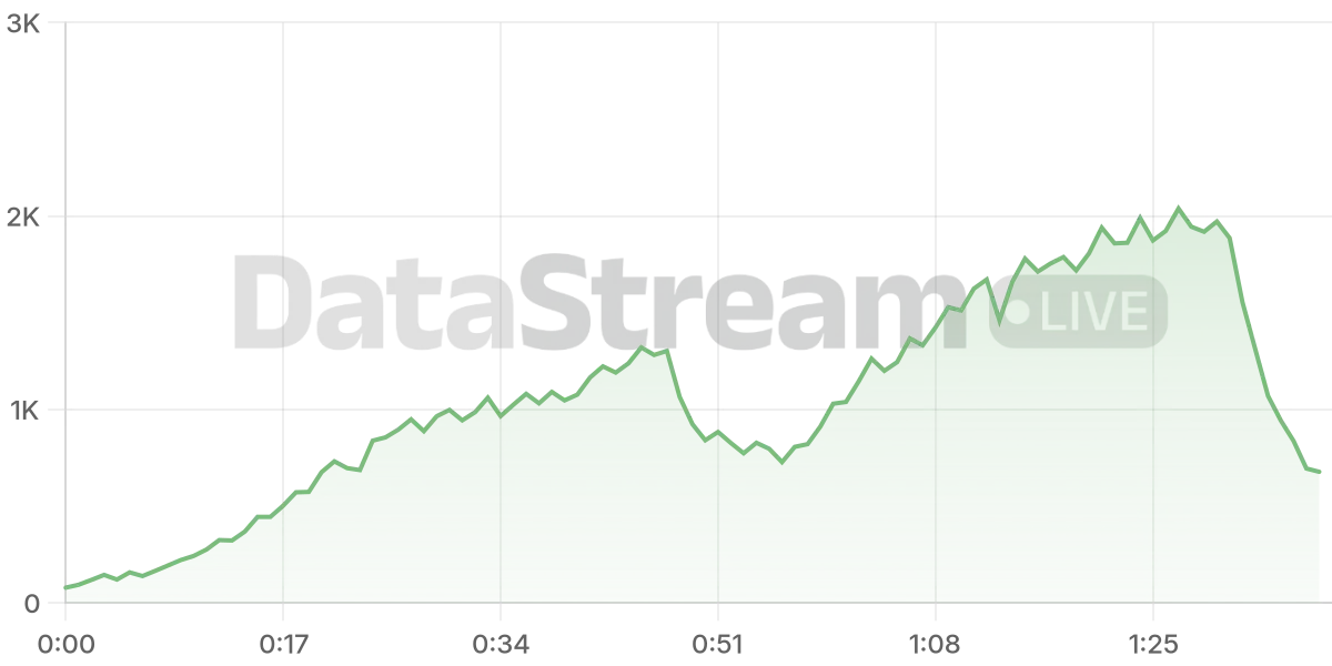Grafico de conectados del stream