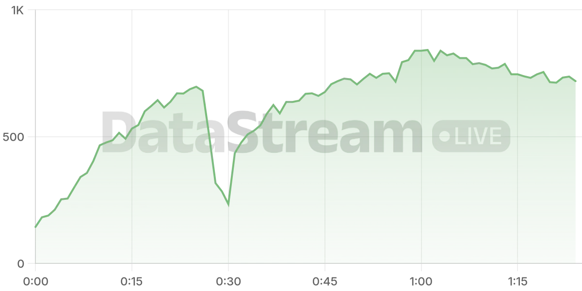 Grafico de conectados del stream