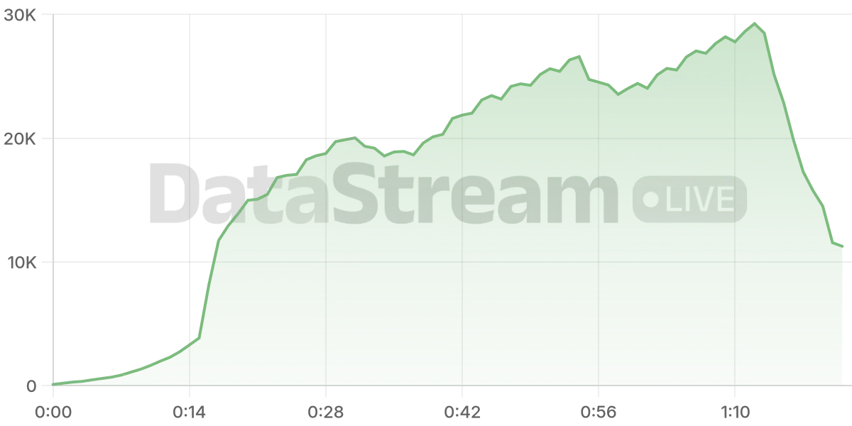 Grafico de conectados del stream
