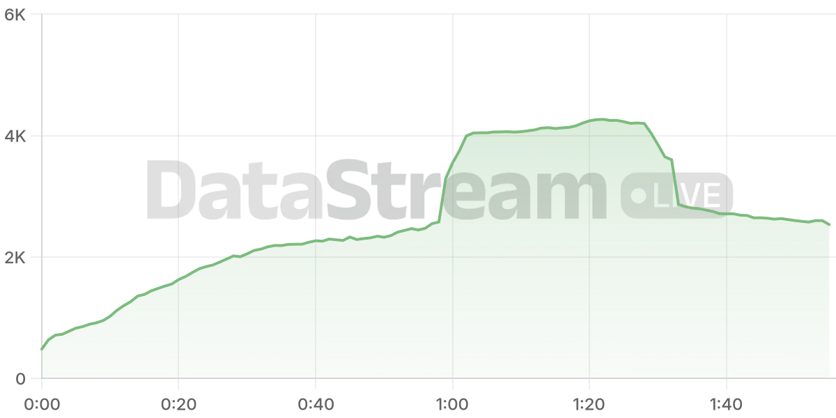 Grafico de conectados del stream