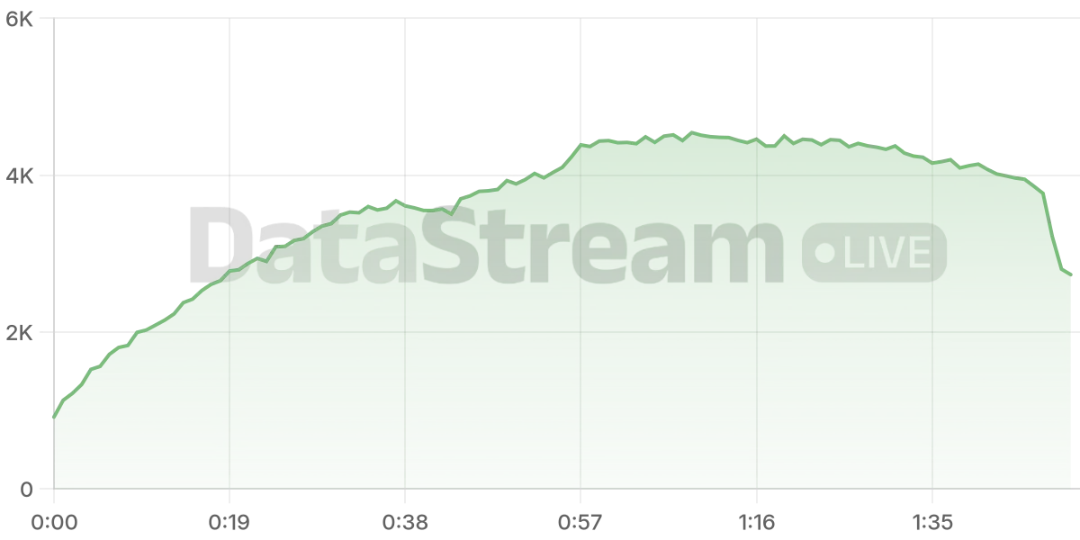 Grafico de conectados del stream
