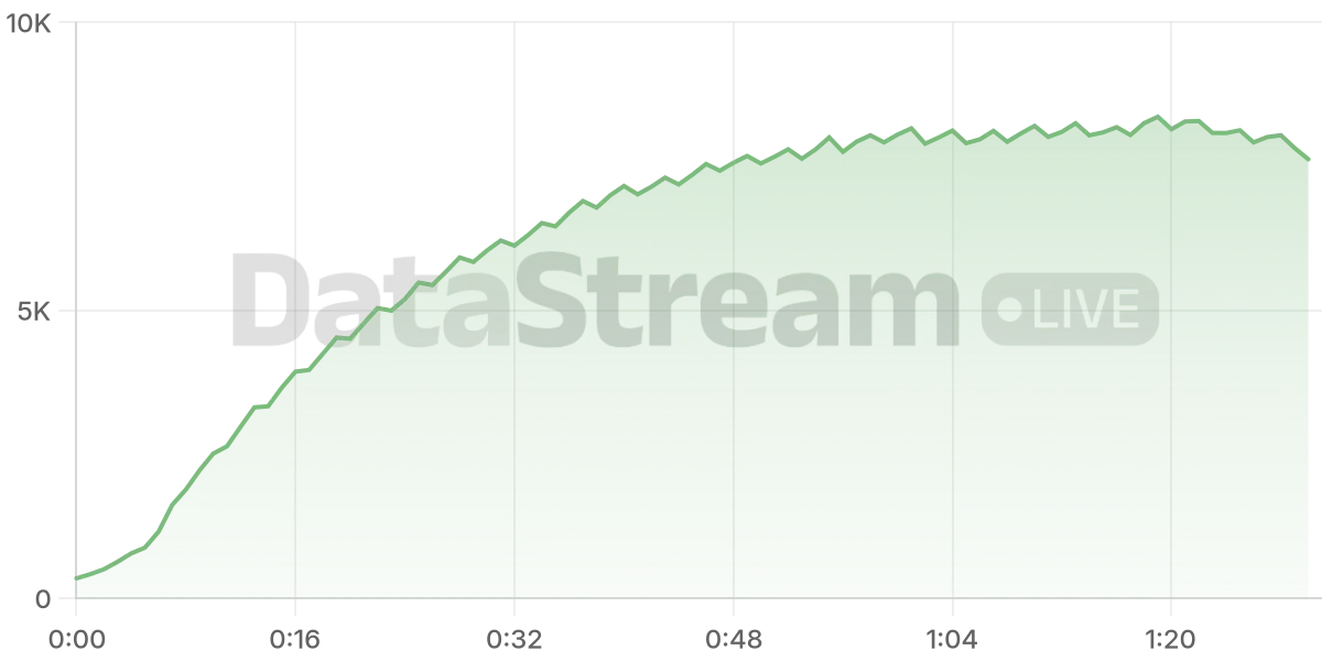 Grafico de conectados del stream