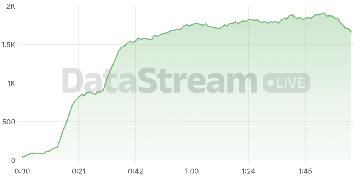 Grafico de conectados del stream
