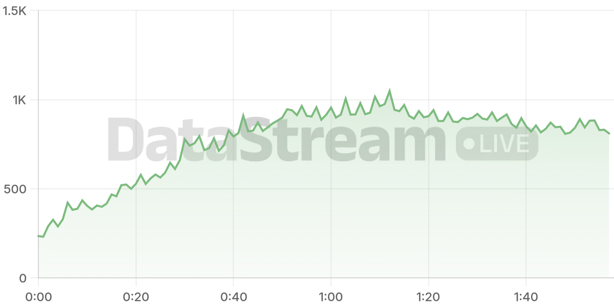 Grafico de conectados del stream