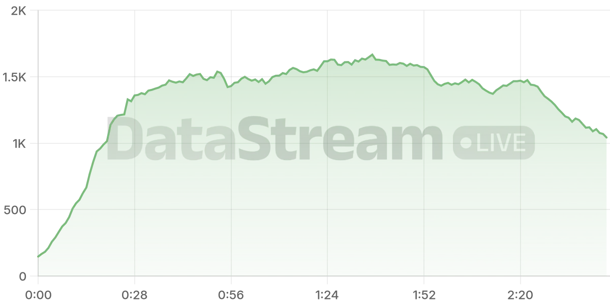 Grafico de conectados del stream