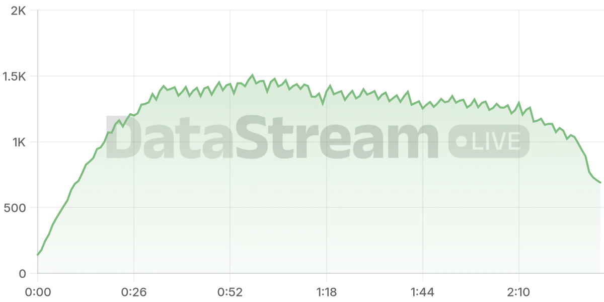 Grafico de conectados del stream