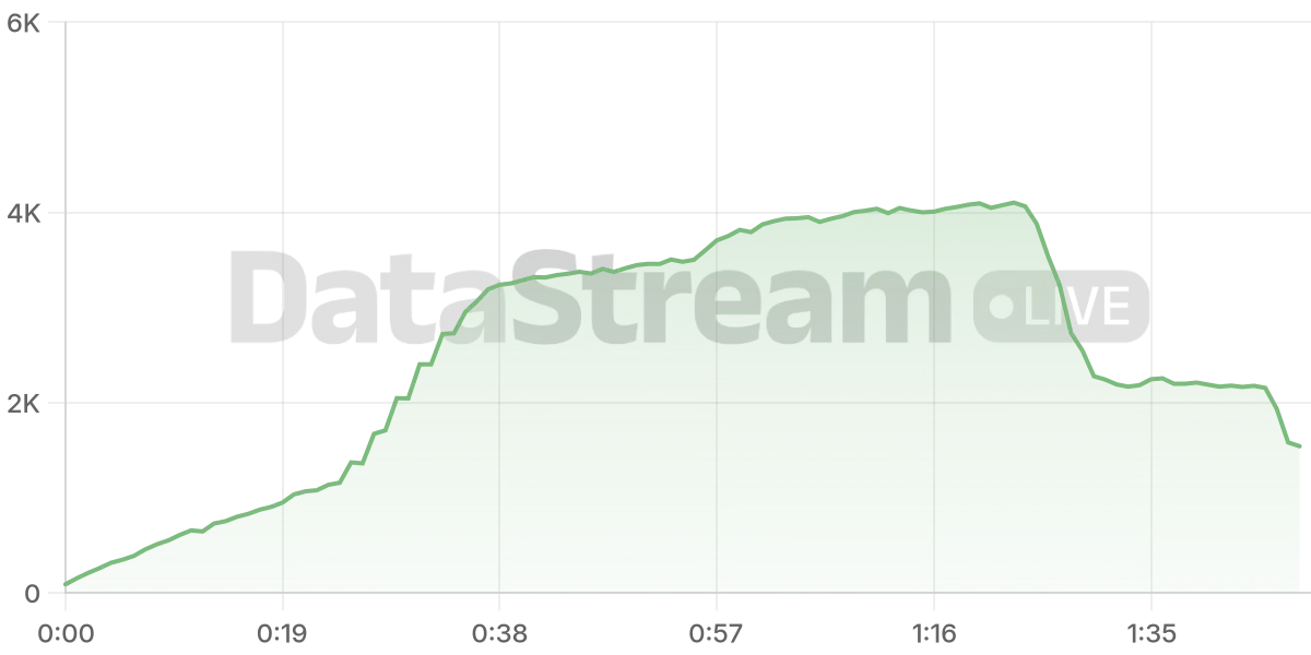 Grafico de conectados del stream