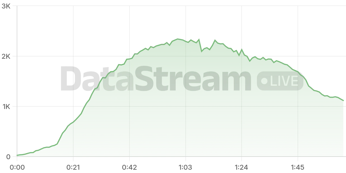 Grafico de conectados del stream
