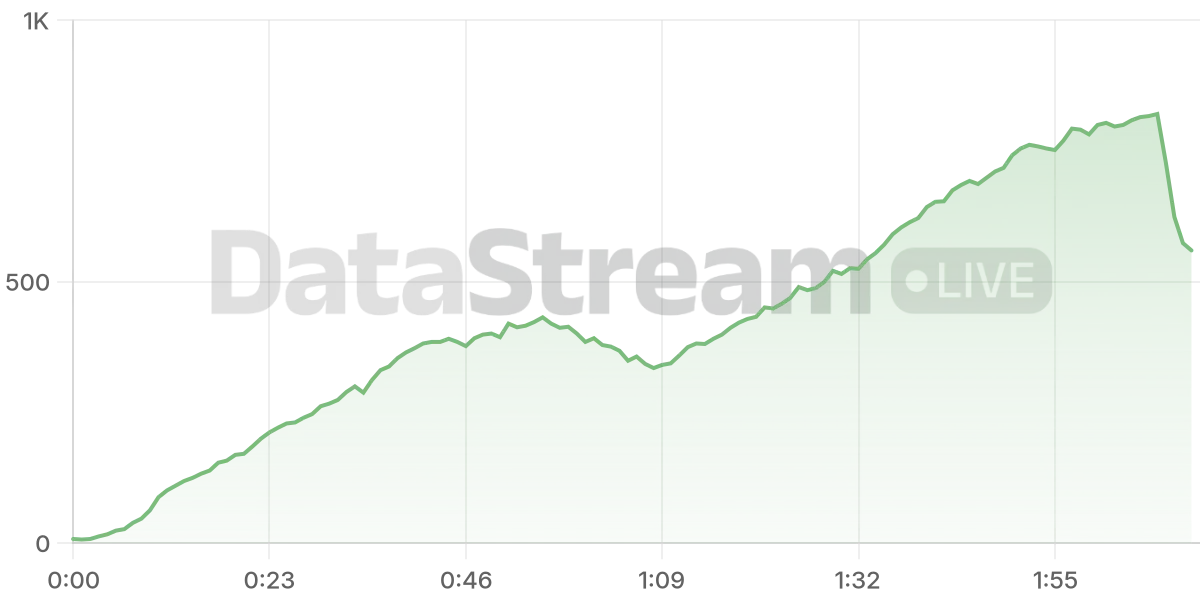 Grafico de conectados del stream