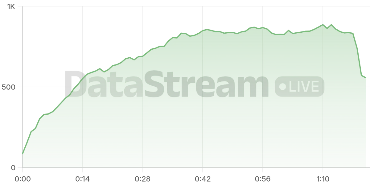 Grafico de conectados del stream