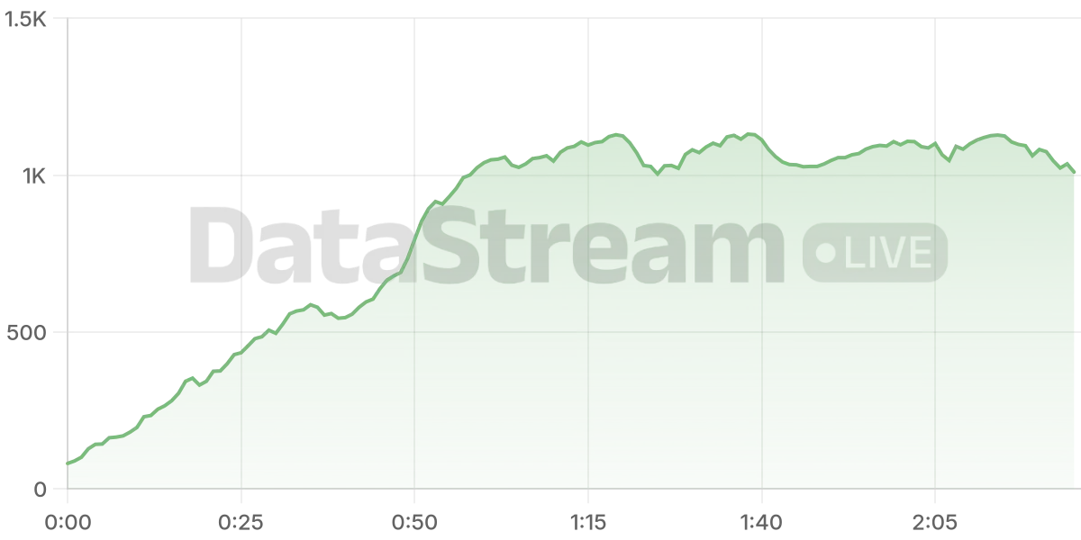 Grafico de conectados del stream