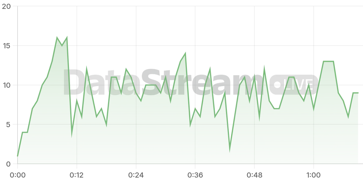 Grafico de conectados del stream