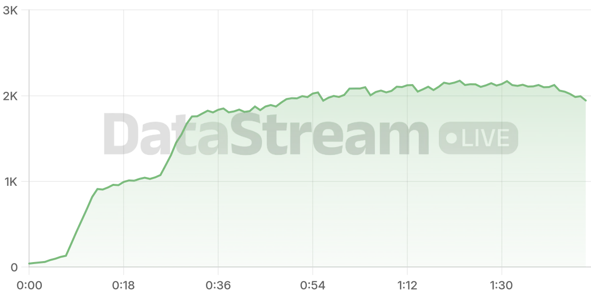 Grafico de conectados del stream
