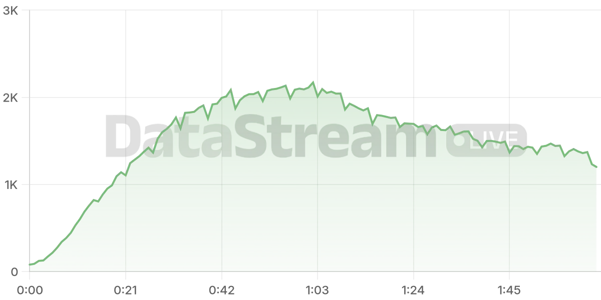 Grafico de conectados del stream