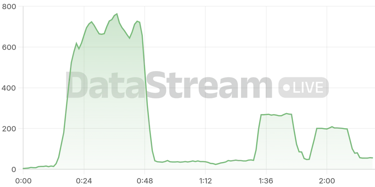 Grafico de conectados del stream
