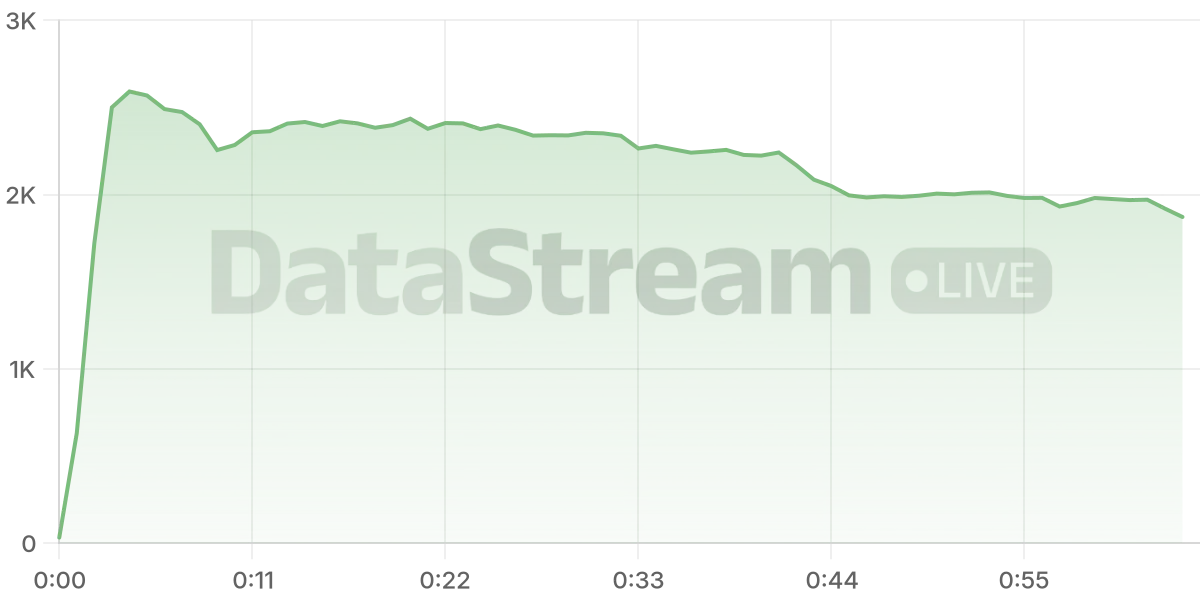 Grafico de conectados del stream