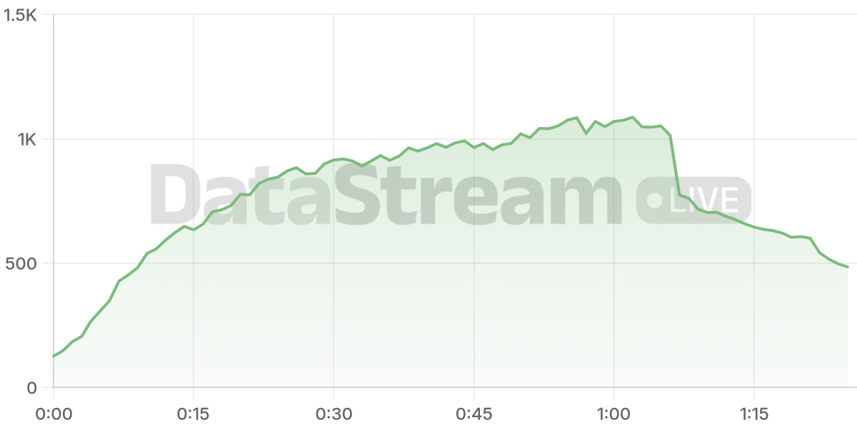Grafico de conectados del stream