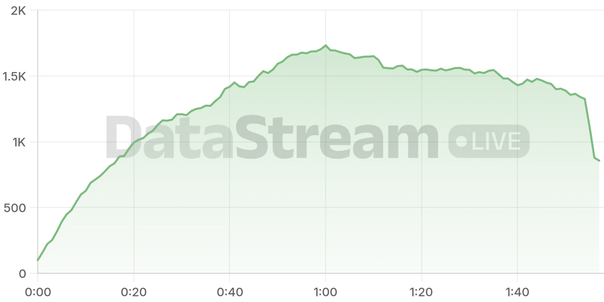 Grafico de conectados del stream