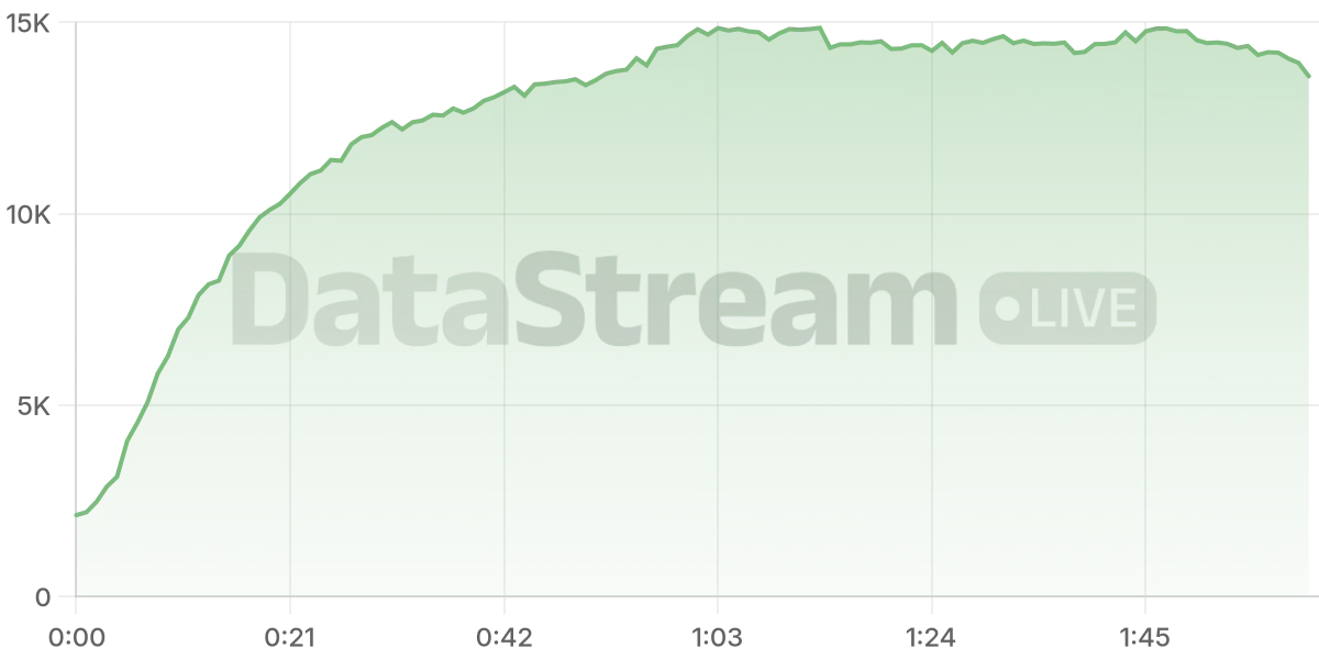 Grafico de conectados del stream