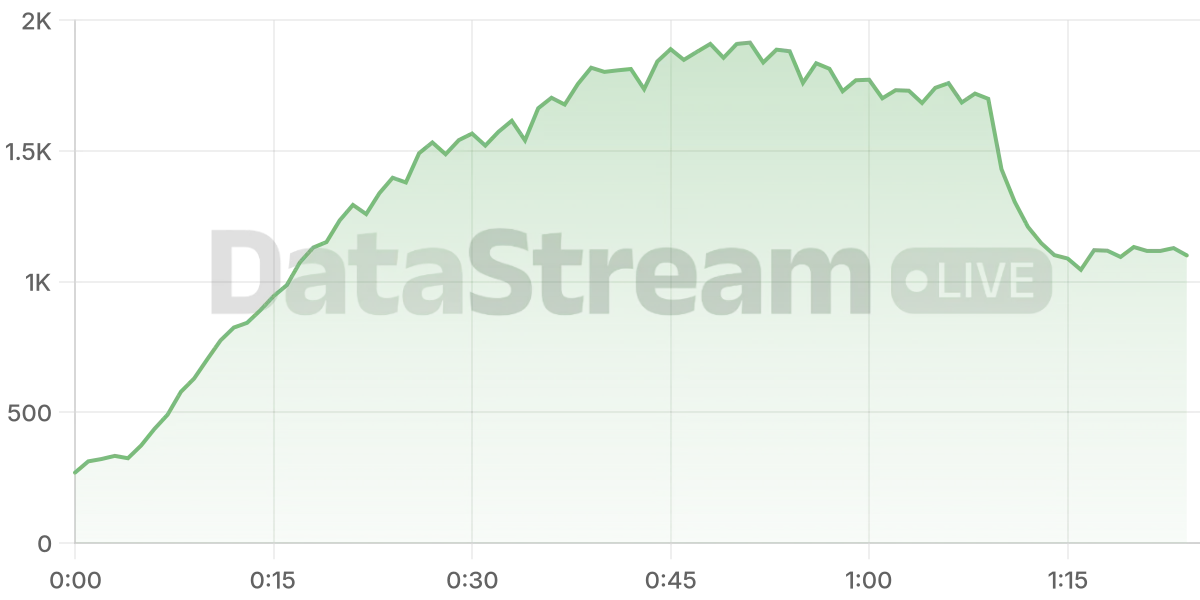 Grafico de conectados del stream