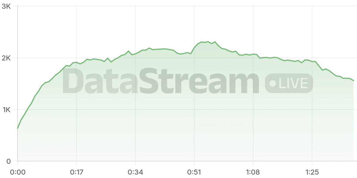 Grafico de conectados del stream