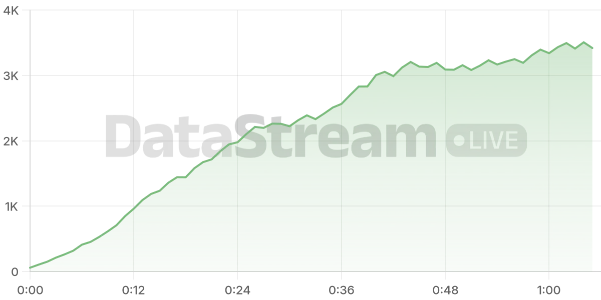 Grafico de conectados del stream