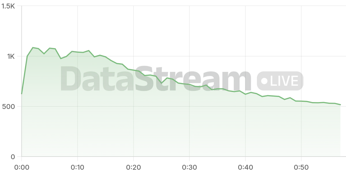 Grafico de conectados del stream