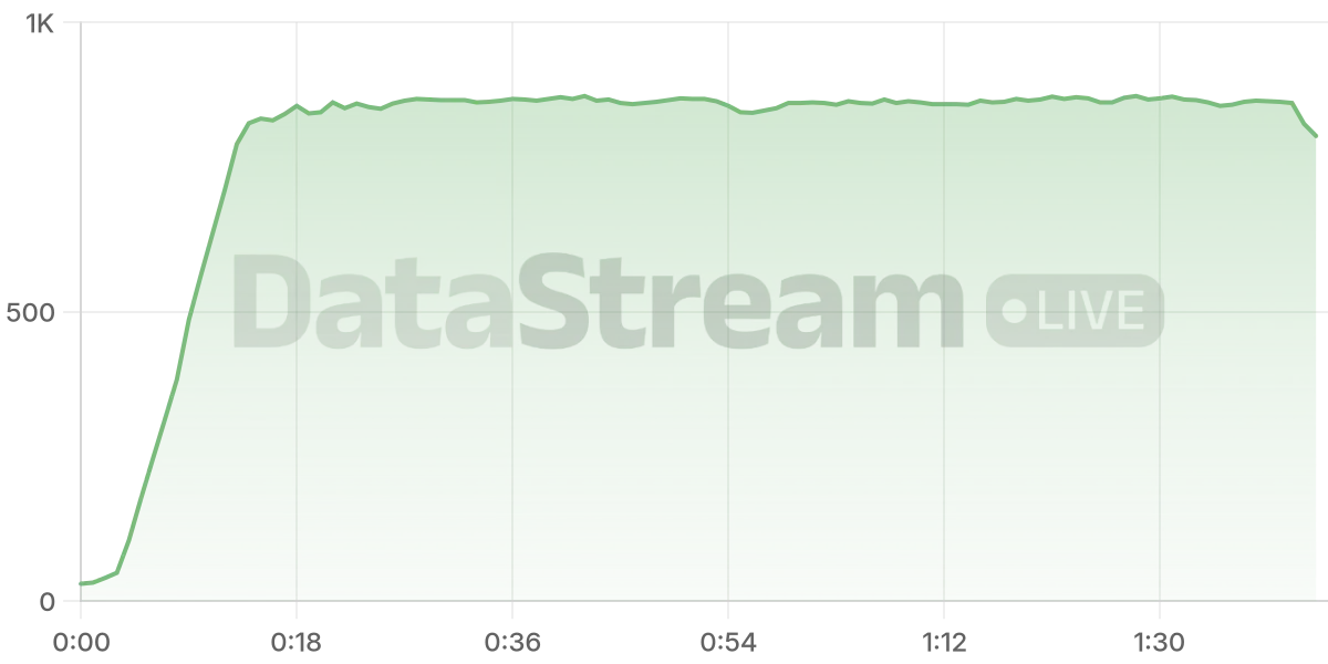 Grafico de conectados del stream