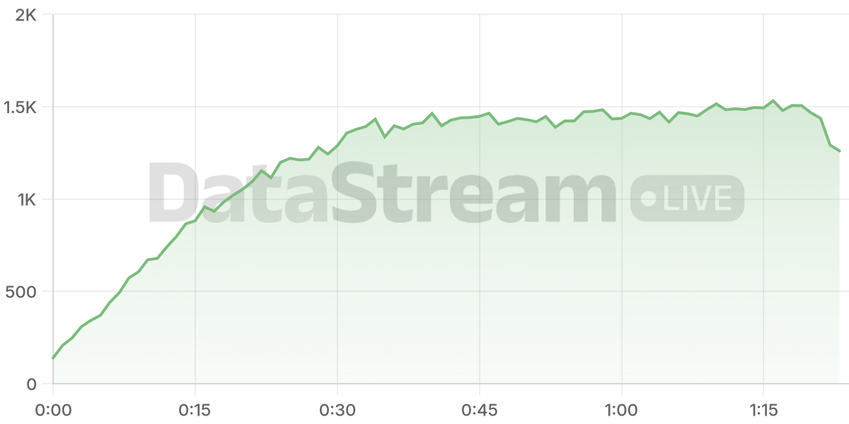 Grafico de conectados del stream