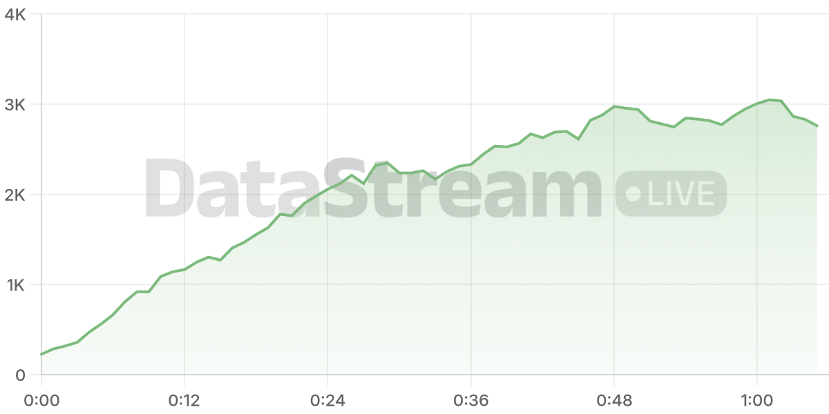 Grafico de conectados del stream