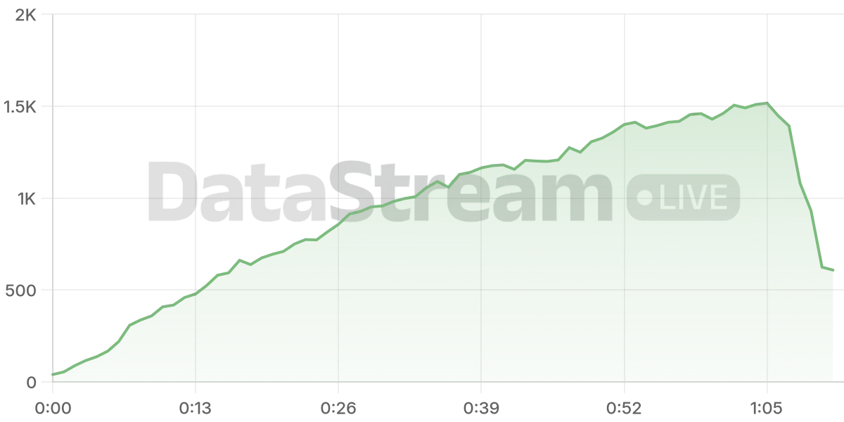 Grafico de conectados del stream