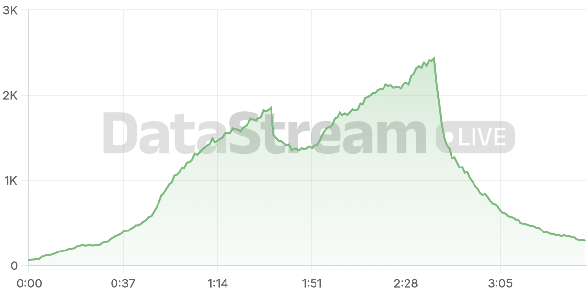 Grafico de conectados del stream