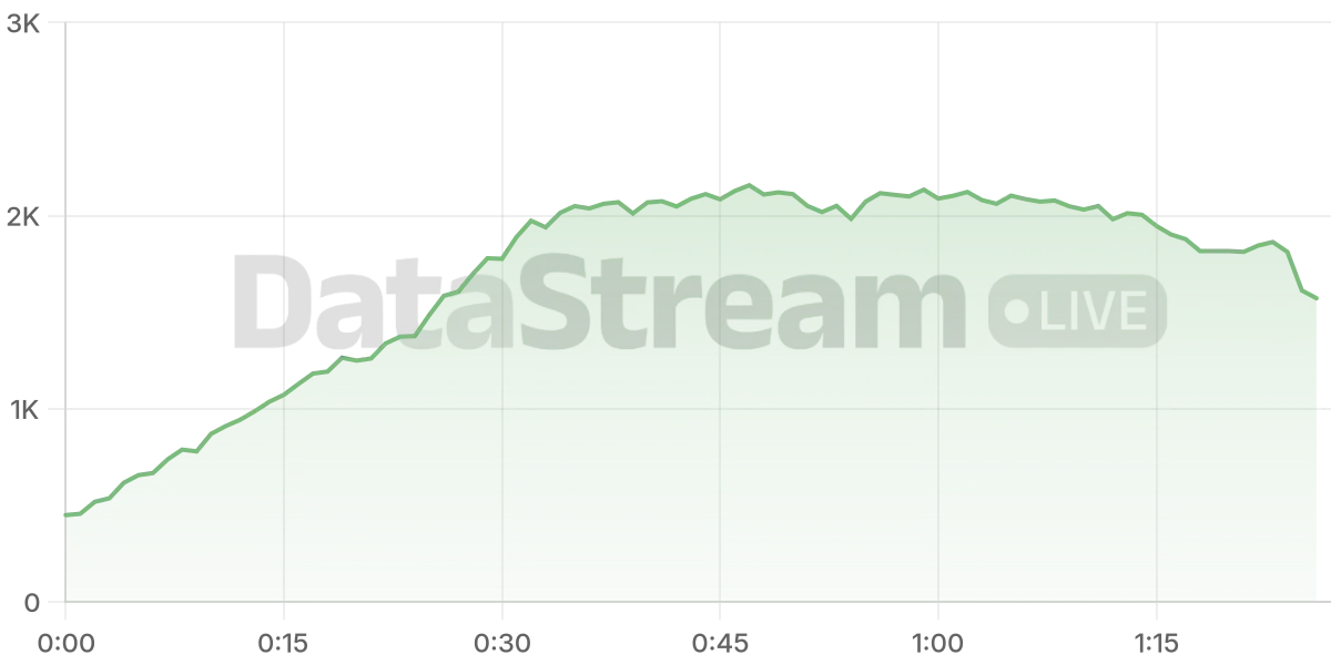 Grafico de conectados del stream