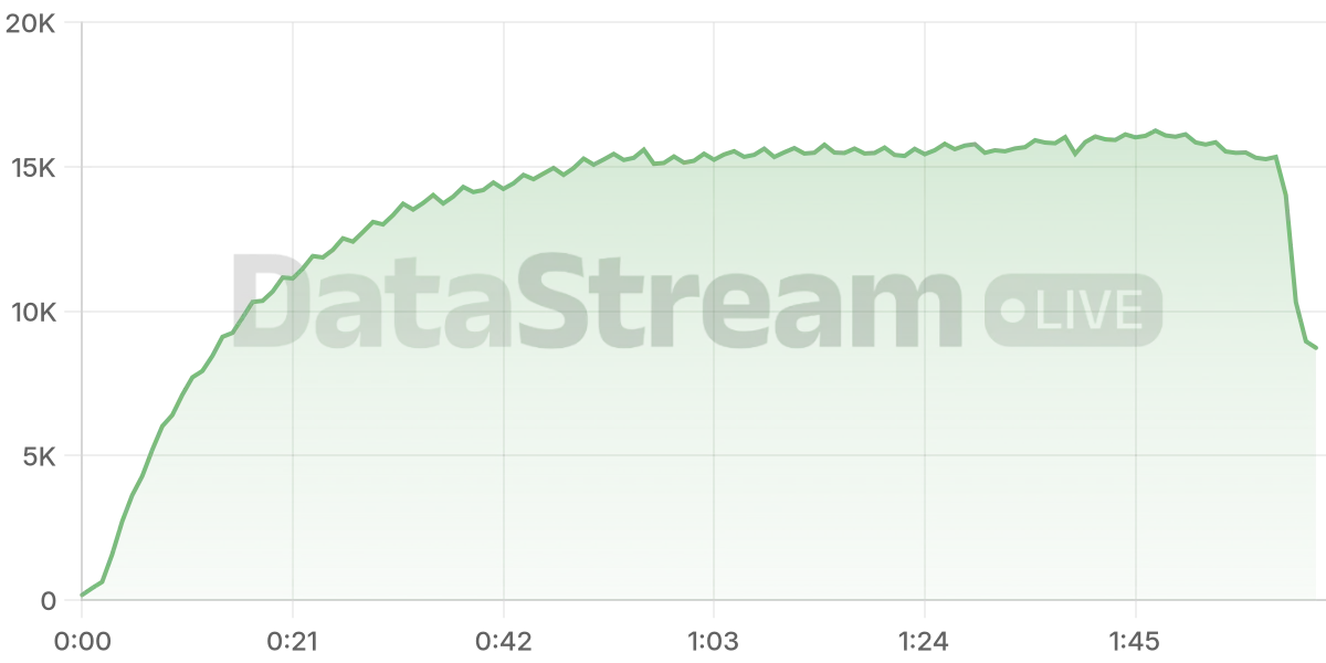 Grafico de conectados del stream