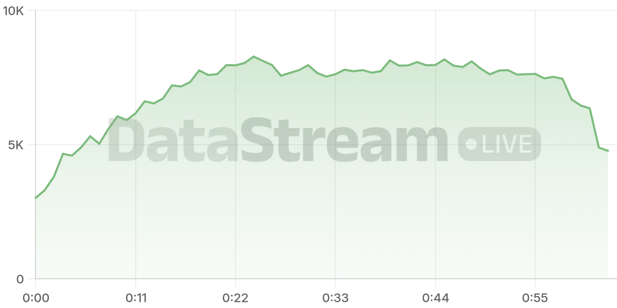Grafico de conectados del stream