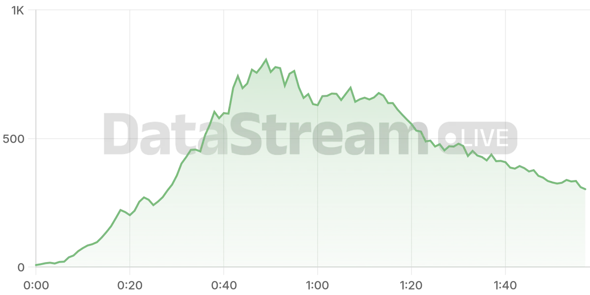 Grafico de conectados del stream