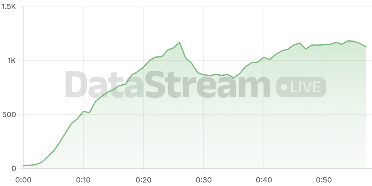Grafico de conectados del stream