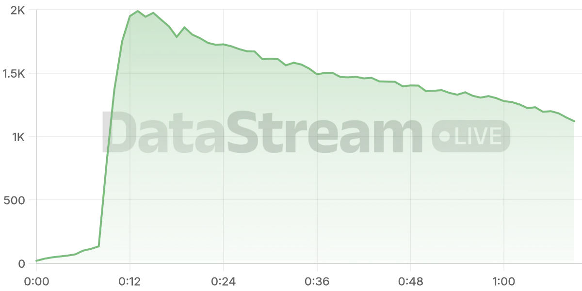 Grafico de conectados del stream