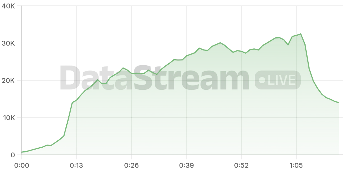 Grafico de conectados del stream