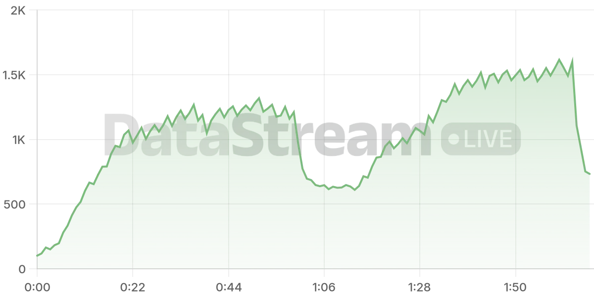 Grafico de conectados del stream