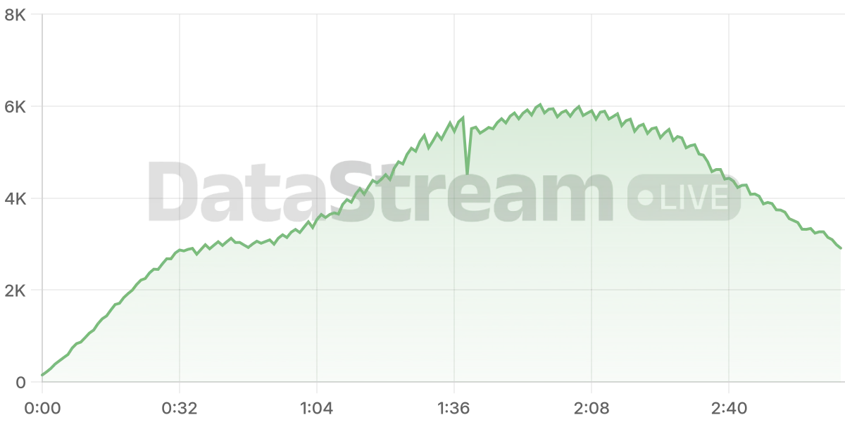 Grafico de conectados del stream