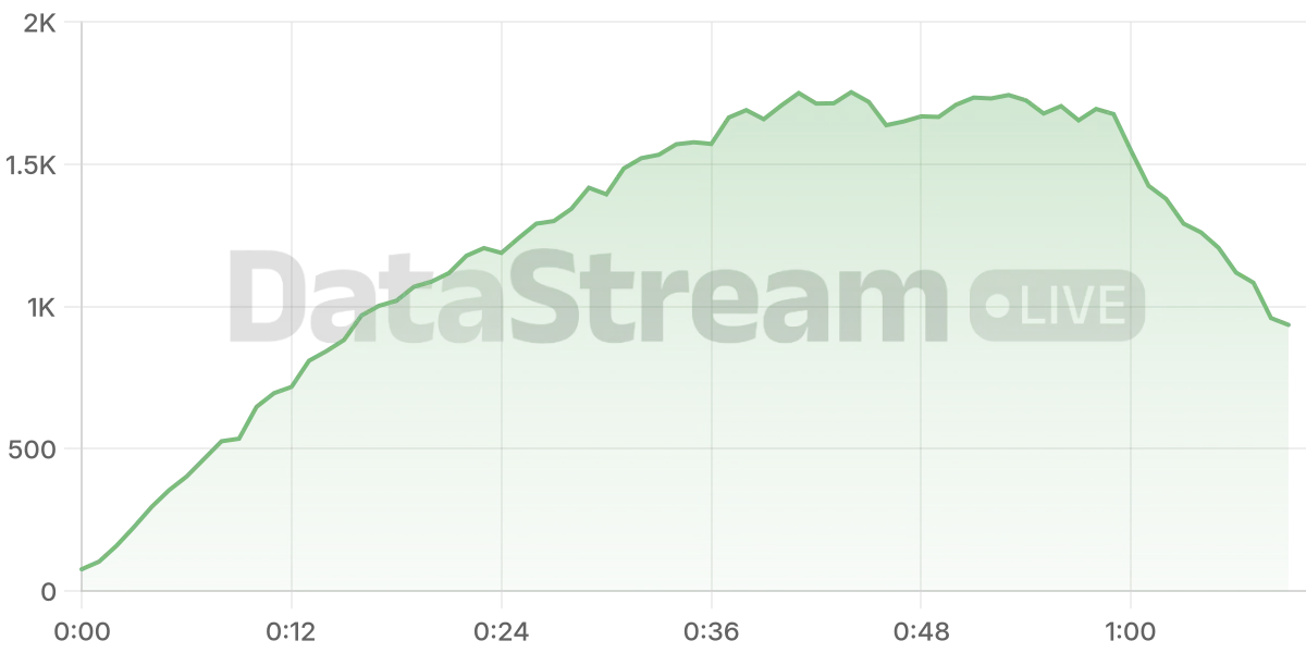 Grafico de conectados del stream