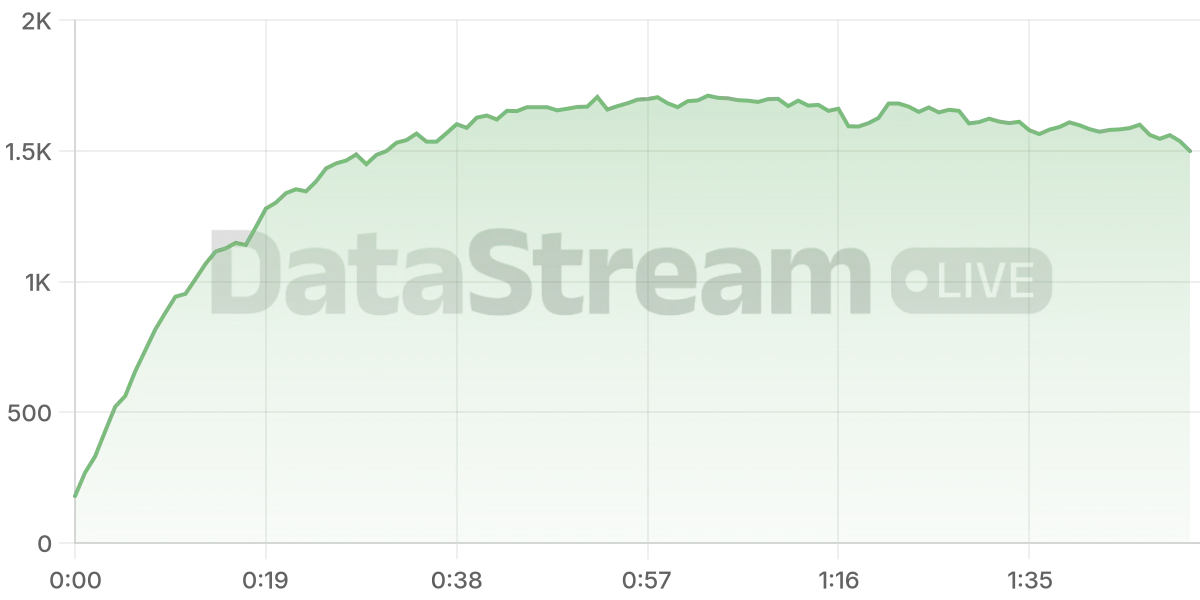 Grafico de conectados del stream