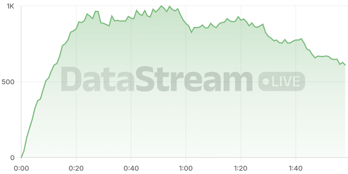 Grafico de conectados del stream