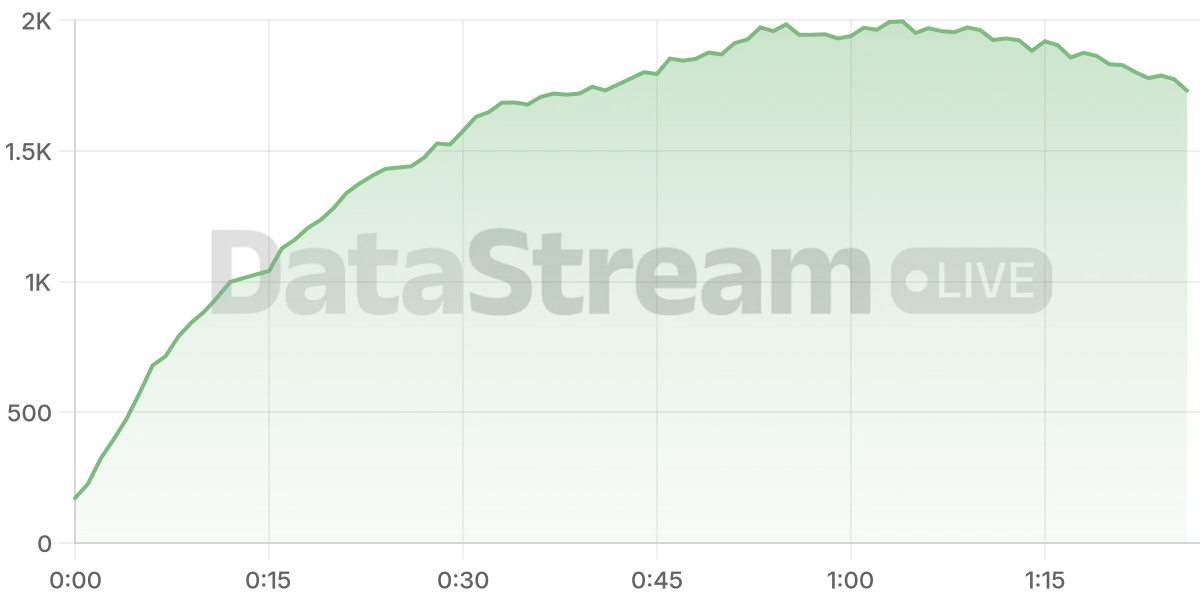 Grafico de conectados del stream